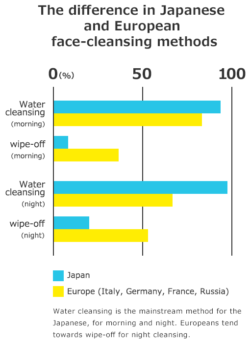direfencias-entre-los-métodos-de-limpacia-facial-Japón-y-Europa
